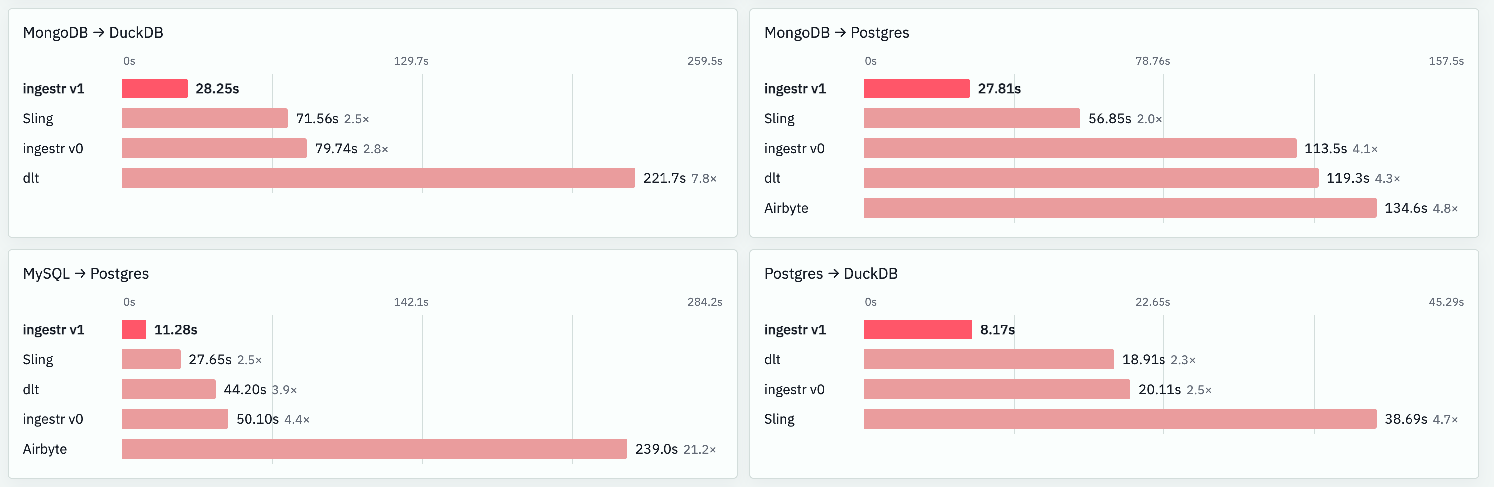 ingestr vs other tools