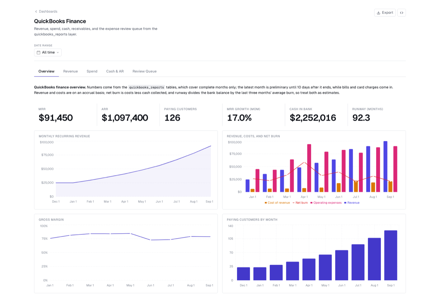 QuickBooks finance dashboard with MRR, ARR, cash, runway, revenue and costs, gross margin, and paying customers