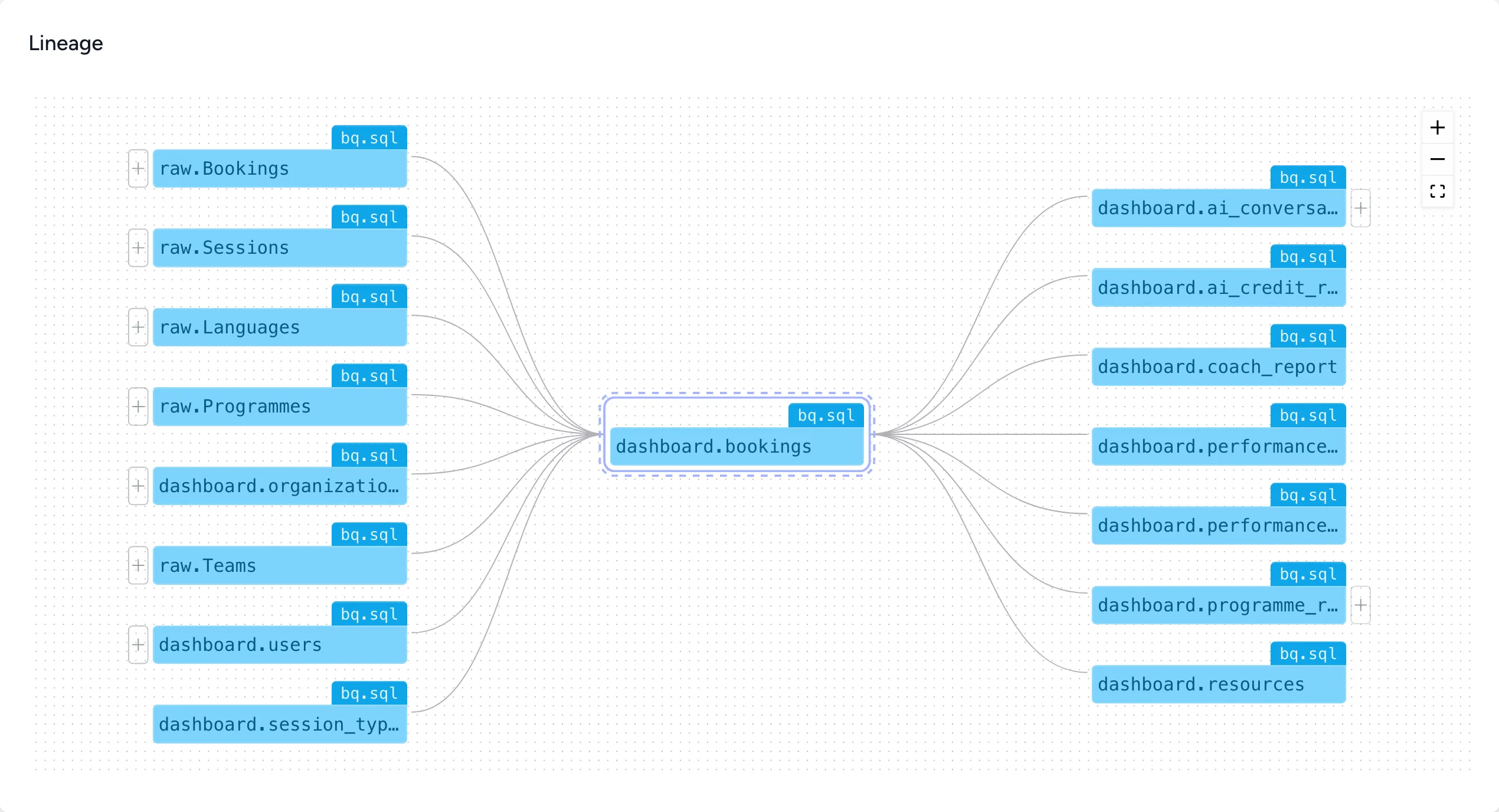 Asset Lineage