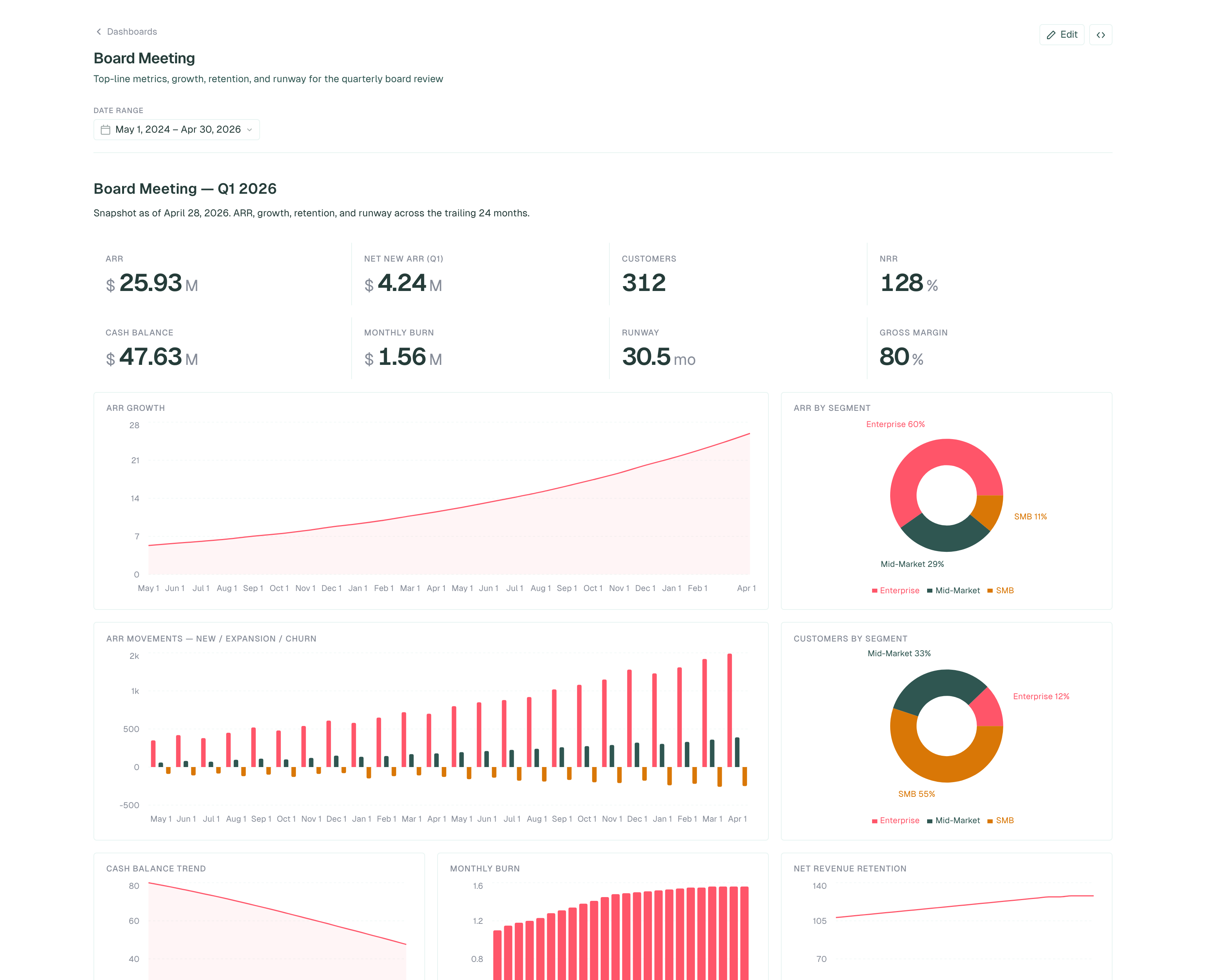 Board Meeting dashboard rendered by dac. ARR, customers, NRR, cash, runway, segment breakdowns, and top customers.