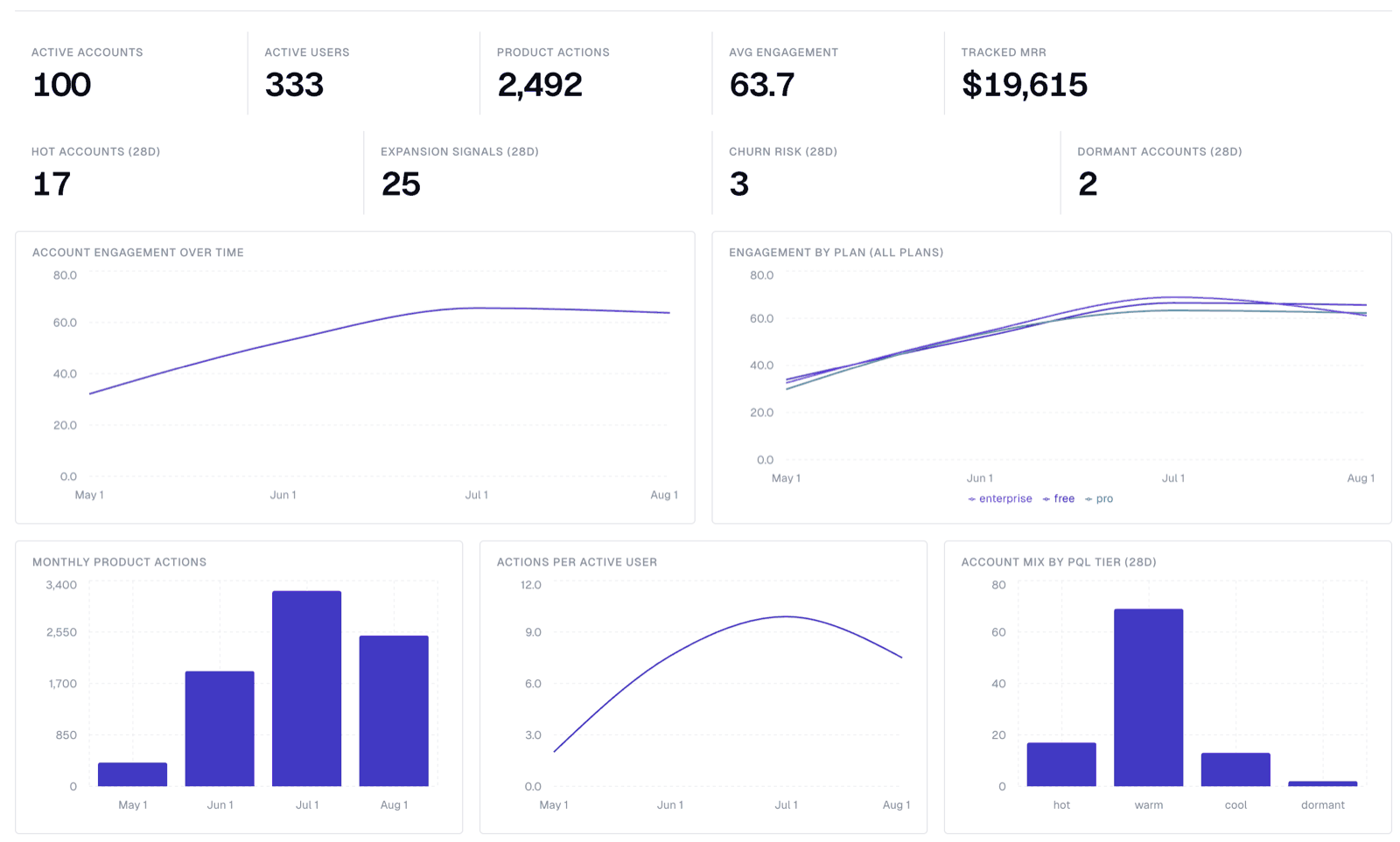 Account overview