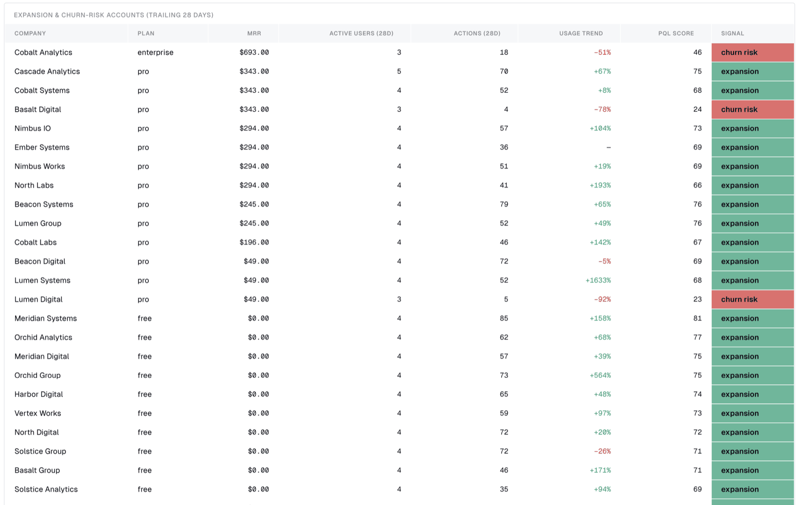 Expansion and churn risk