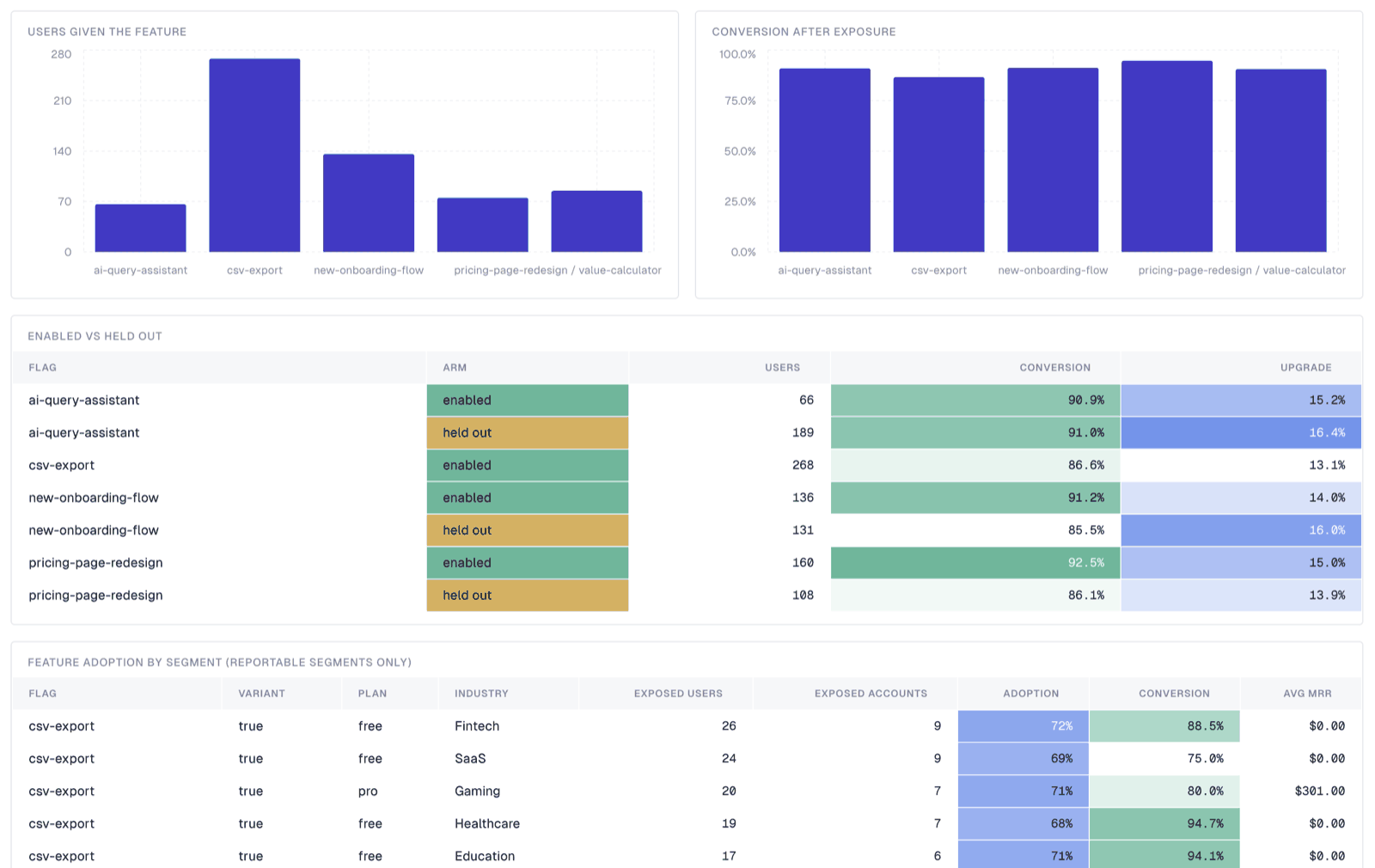 Feature adoption