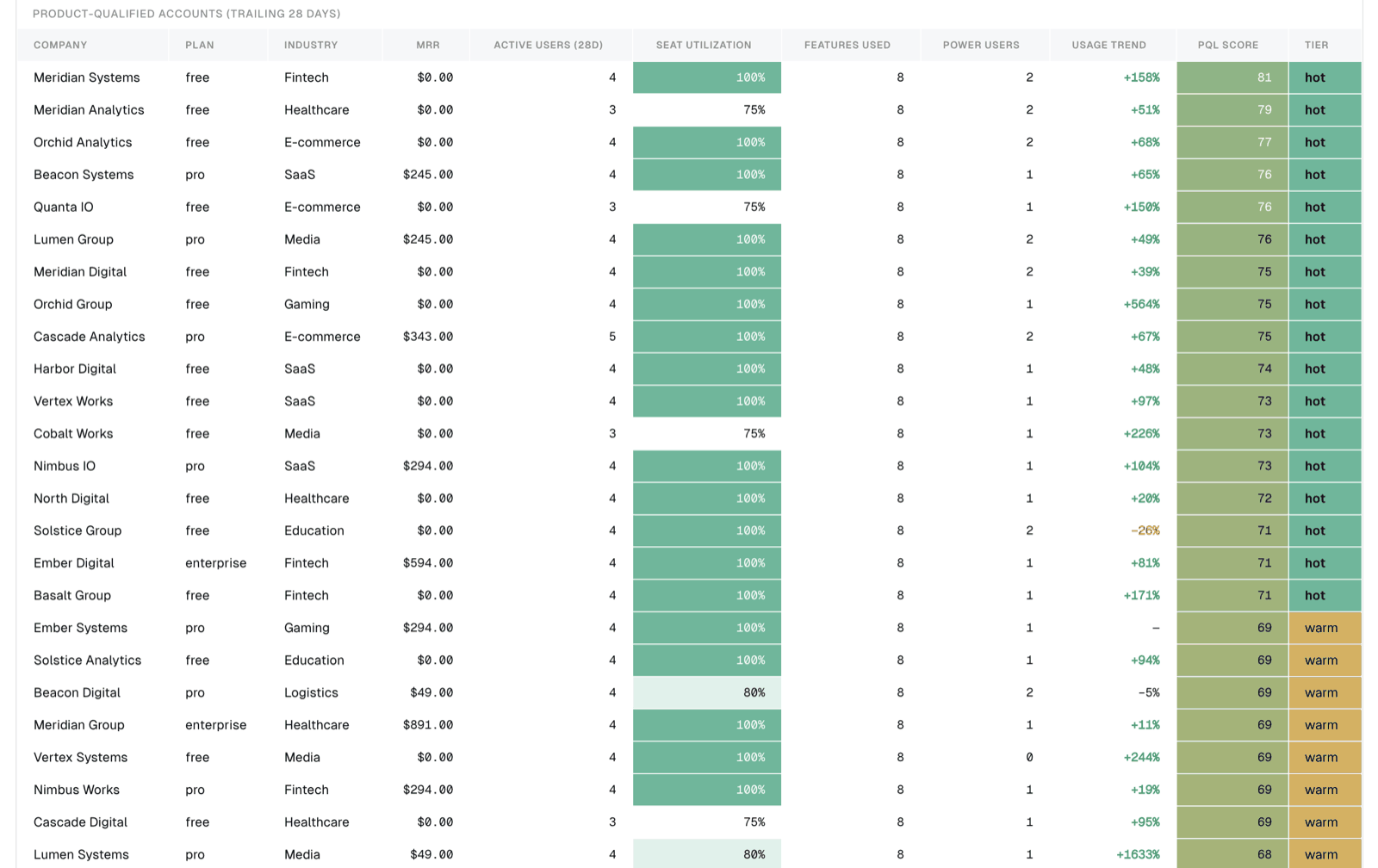 PQL leaderboard