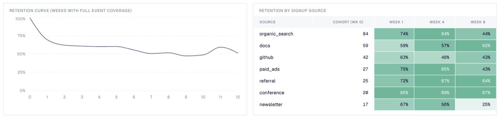 Retention