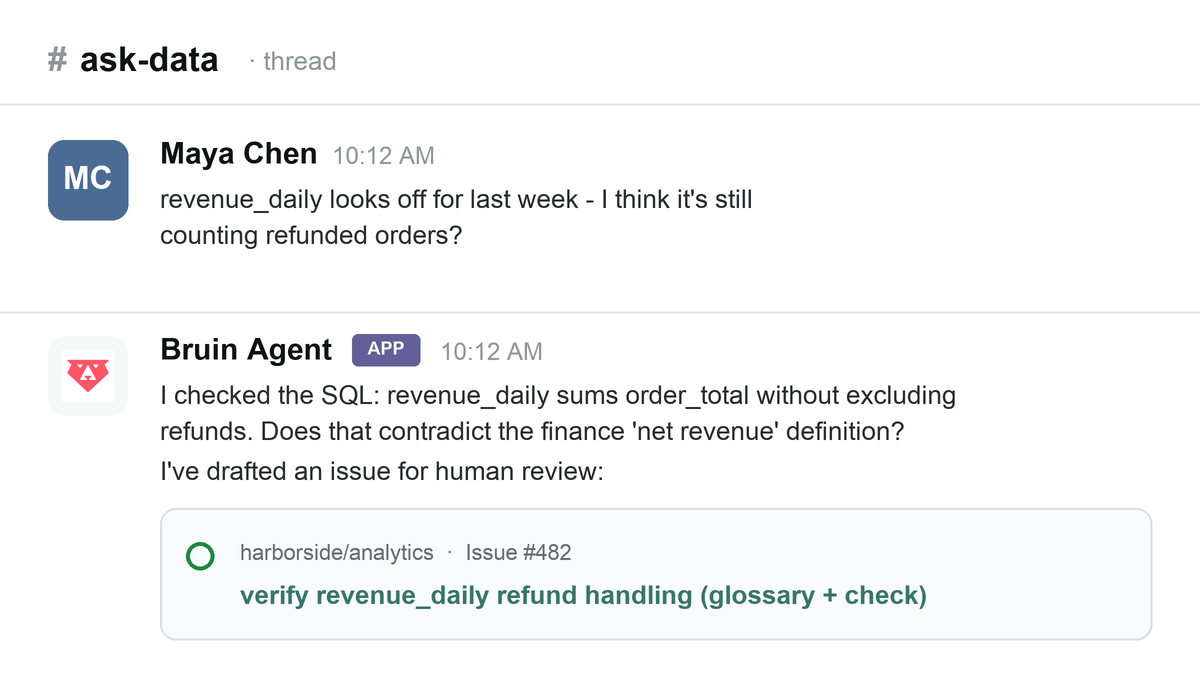 Illustrative Slack thread where a user reports revenue_daily may still count refunded orders, and the agent checks the SQL and drafts an issue for review