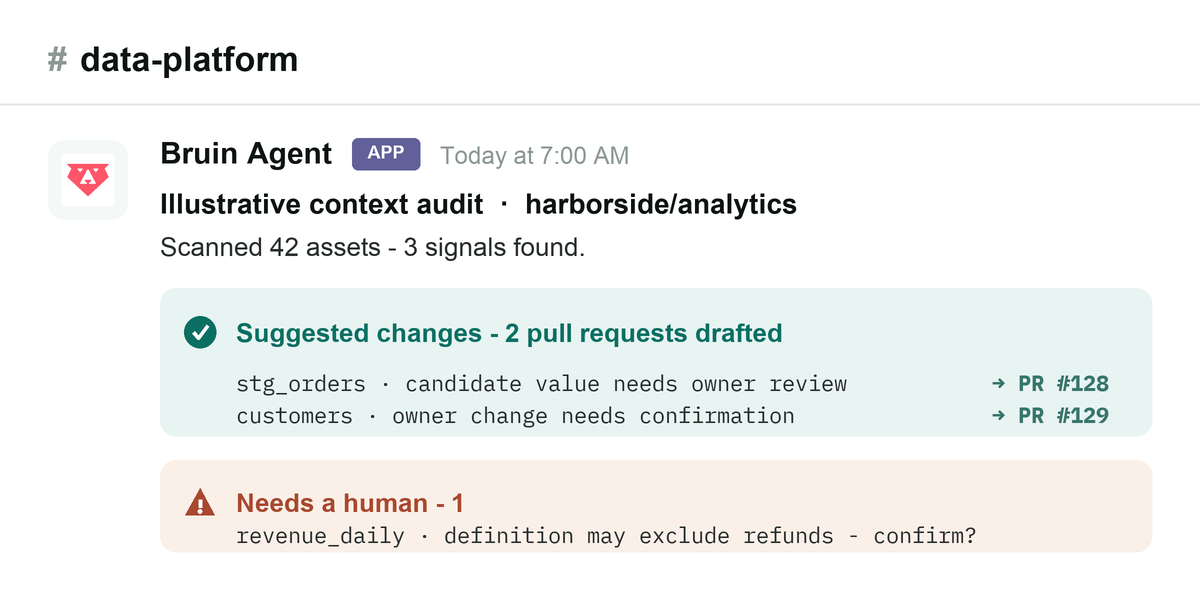 Illustrative Slack message from a scheduled agent: a context audit that scanned 42 assets, drafted two pull requests, and flagged one revenue definition for a human