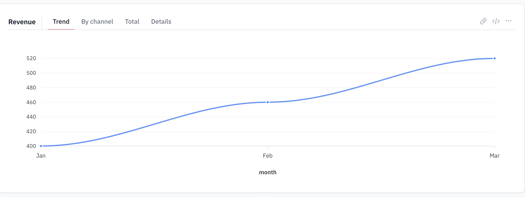A widget with tabs for different views of the same metric.